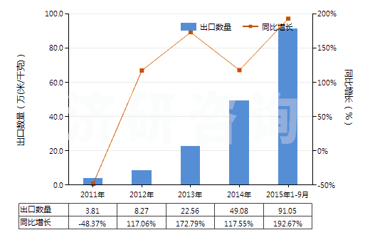 2011-2015年9月中國色織的其他人纖長(zhǎng)絲機(jī)織物(按重量計(jì)其他人造纖維長(zhǎng)絲,扁條含量≥85%)(HS54082390)出口量及增速統(tǒng)計(jì)
